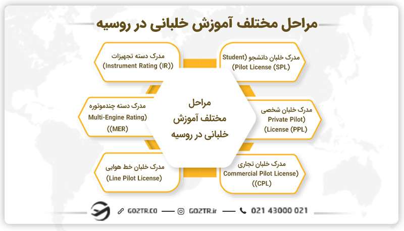 مراحل مختلف آموزش خلبانی در روسیه
