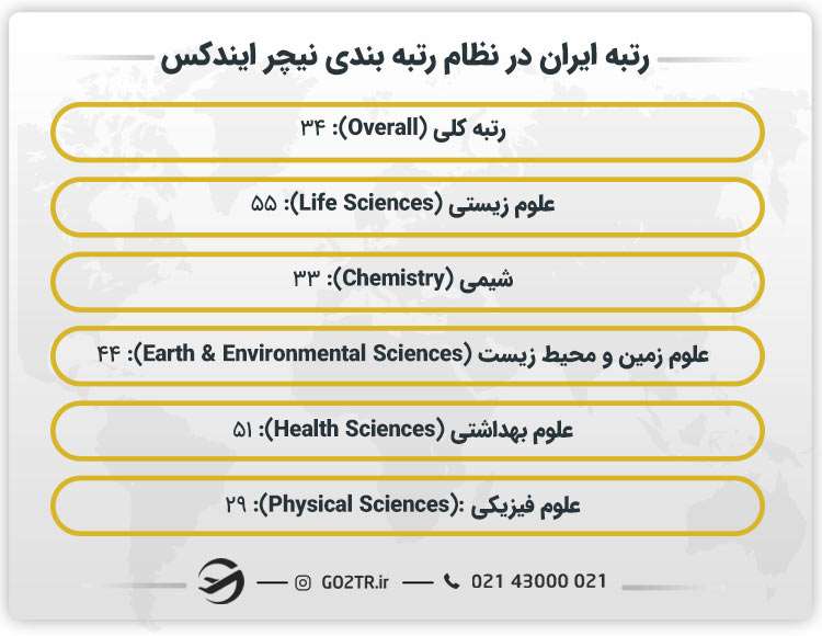 رتبه ایران در نظام رتبه بندی نیچر ایندکس