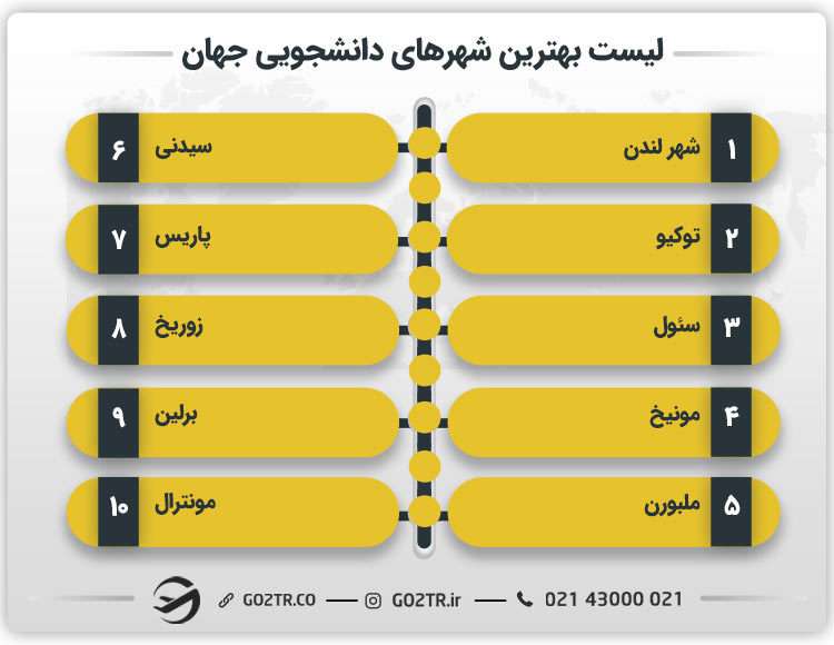 لیست بهترین شهرهای دانشجویی جهان