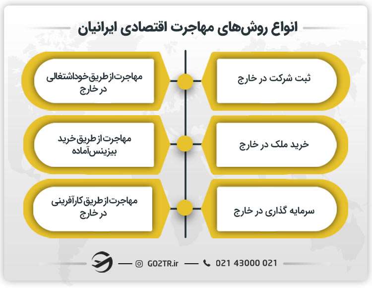 انواع روش‌های مهاجرت اقتصادی ایرانیان