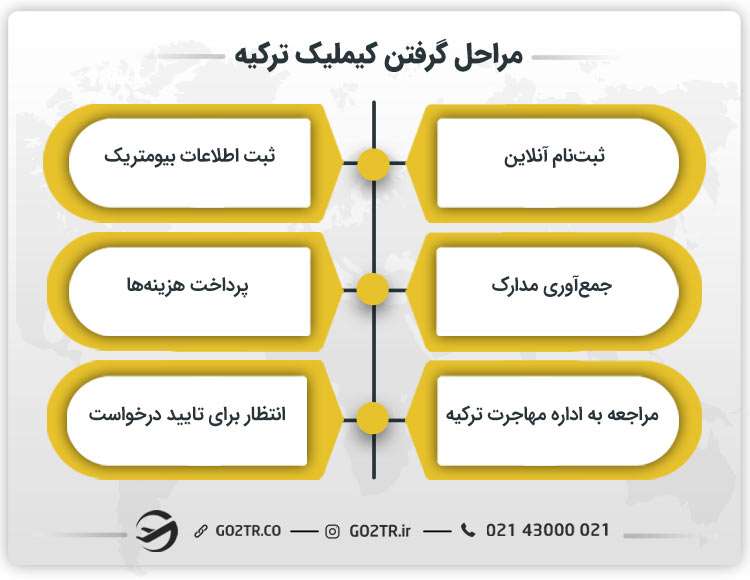 مراحل گرفتن کیملیک ترکیه