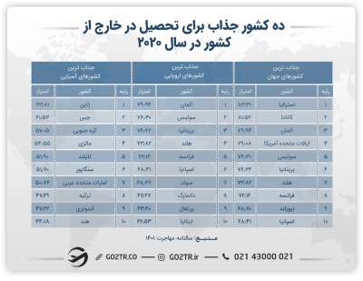 کشورهای پرطرفدار میان دانشجویان ایرانی