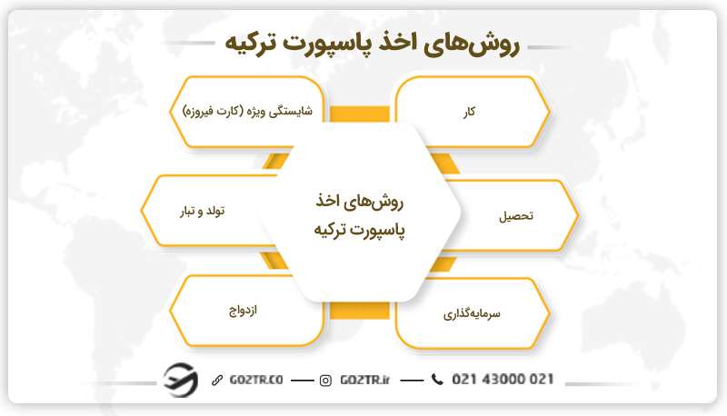 روش‌های اخذ پاسپورت ترکیه 