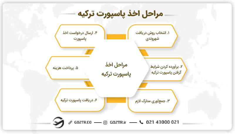 مراحل اخذ پاسپورت ترکیه