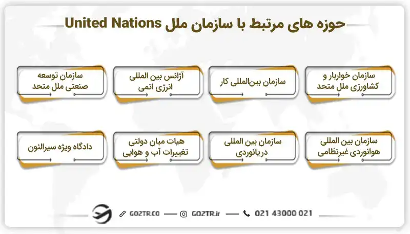 &nbsp;حوزه های مرتبط با سازمان ملل United Nations