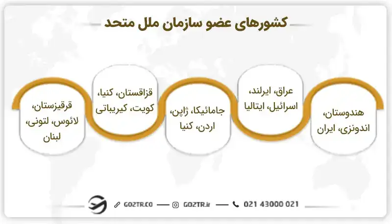 کشورهای عضو سازمان ملل متحد