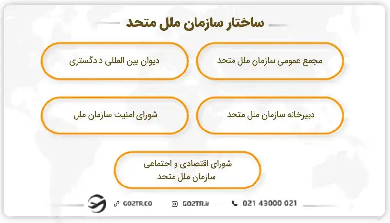 ساختار سازمان ملل متحد