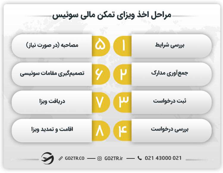 مراحل اخذ ویزای تمکن مالی سوئیس