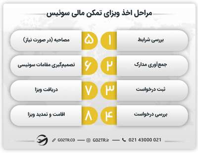 مراحل اخذ ویزای تمکن مالی سوئیس