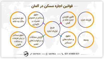 قوانین اجاره مسکن در آلمان