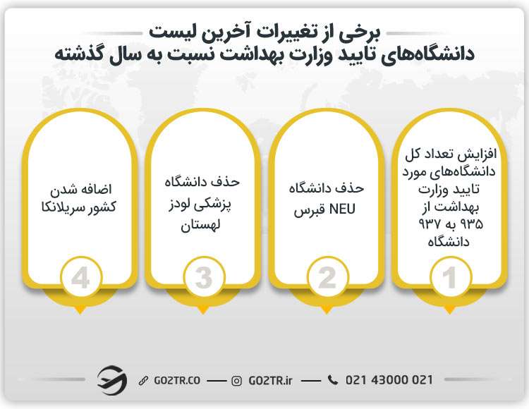 تصویر آرشیوی تغییرات فهرست دانشگاه‌ های مورد تایید وزارت بهداشت