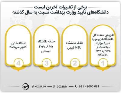 تغییرات لیست دانشگاه های مورد تایید وزارت بهداشت