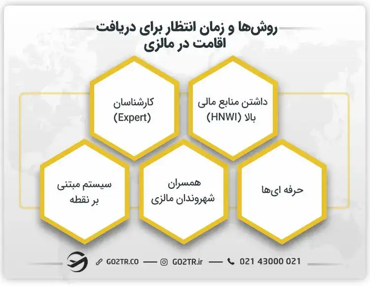 روش ها و زمان انتظار برای دریافت اقامت در مالزی
