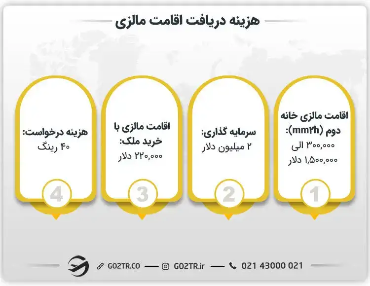 هزینه دریافت اقامت مالزی