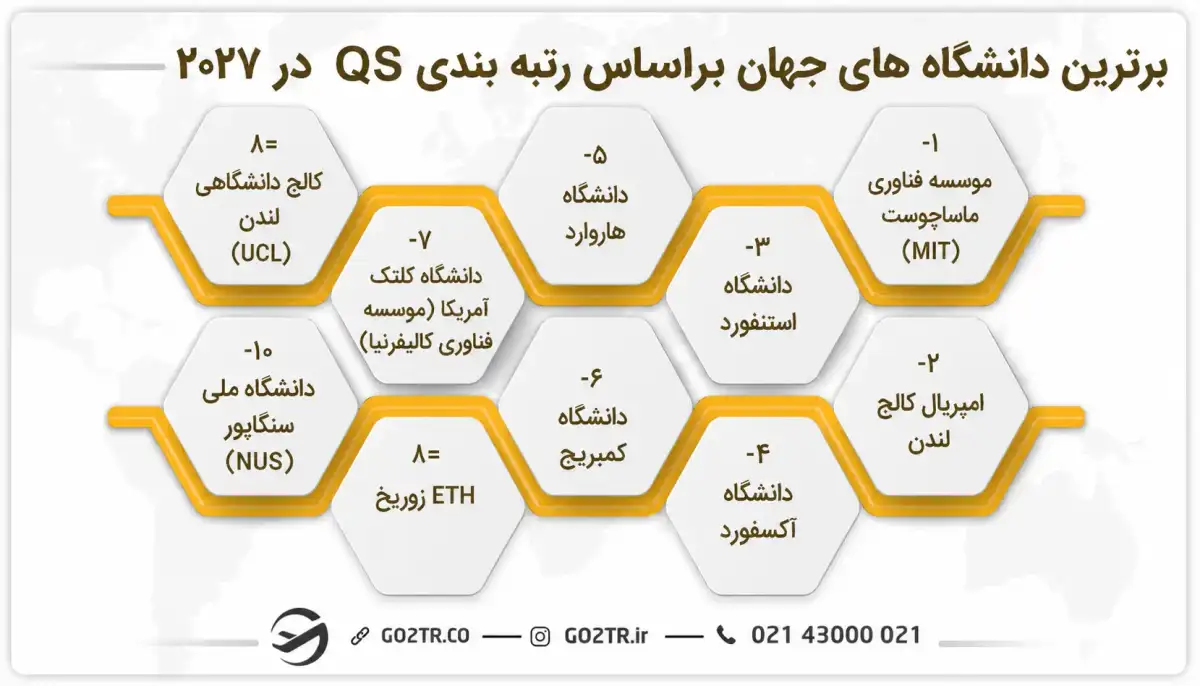 دانشگاه های معروف جهان در سال 2027 براساس شاخص QS