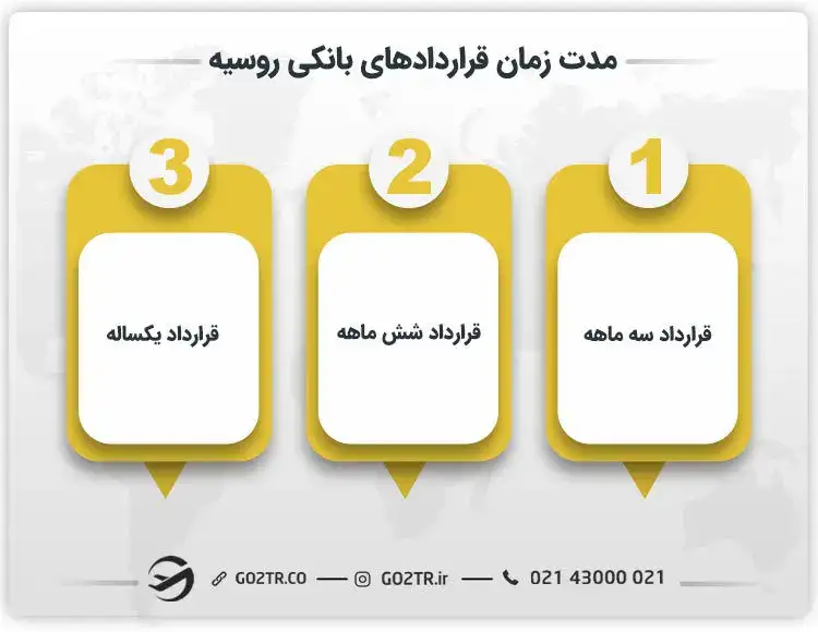 مدت زمان قراردادهای بانکی روسیه
