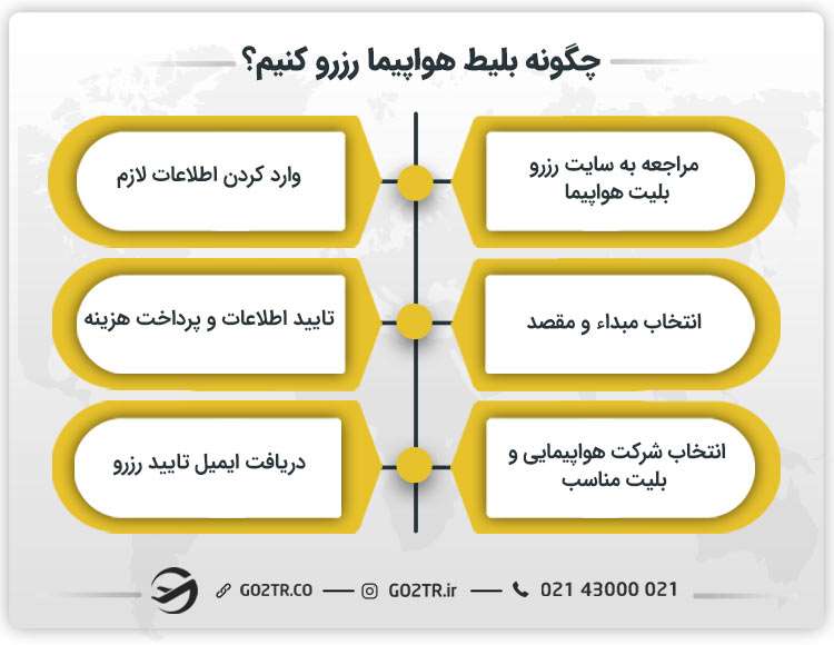 چگونه بلیط هواپیما رزرو کنیم؟
