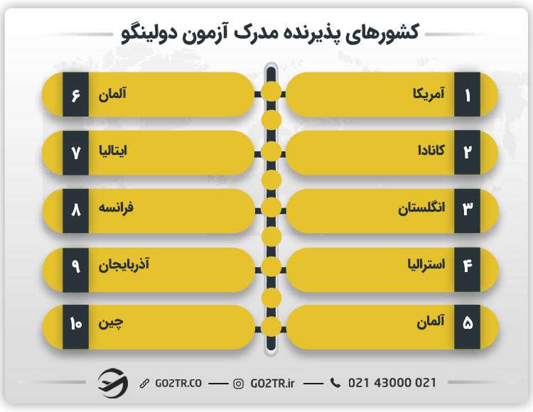 کشورهای پذیرنده مدرک آزمون دولینگو