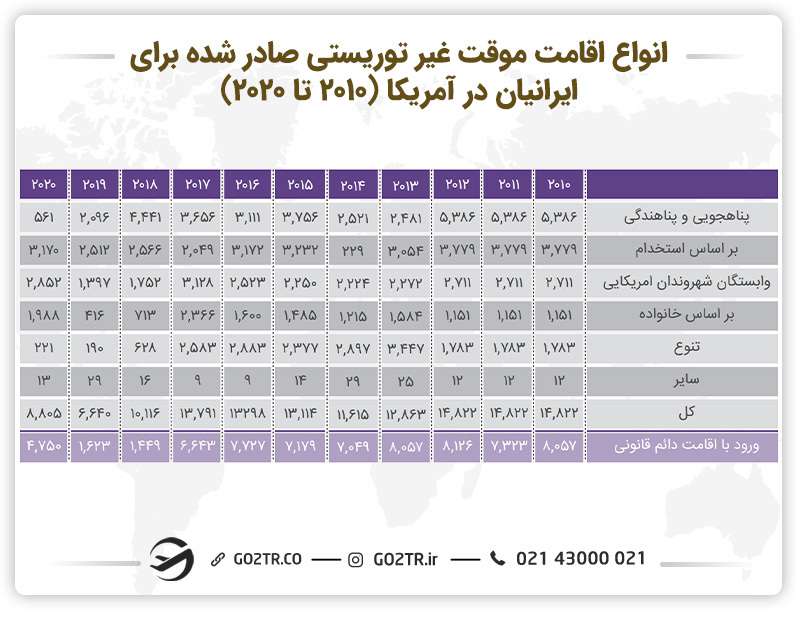 انواع اقامت موقت غیر توریستی صادر شده برای ایرانیان