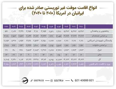 انواع اقامت موقت غیر توریستی صادر شده برای ایرانیان