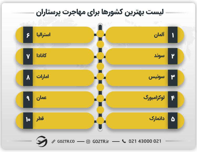 لیست بهترین کشورها برای مهاجرت پرستاران