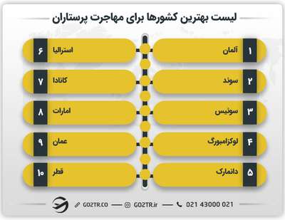 لیست بهترین کشورها برای مهاجرت پرستاران