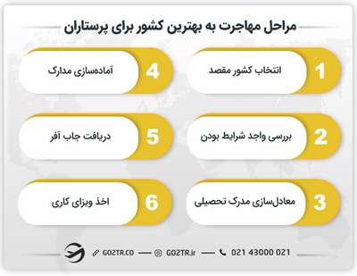 مراحل مهاجرت به بهترین کشور برای پرستاران
