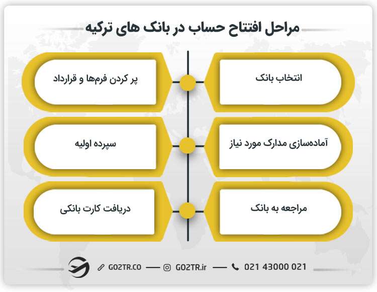 مراحل افتتاح حساب در بانک های ترکیه