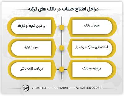 مراحل افتتاح حساب در بانک های ترکیه