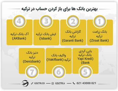 بهترین بانک ها برای باز کردن حساب در ترکیه