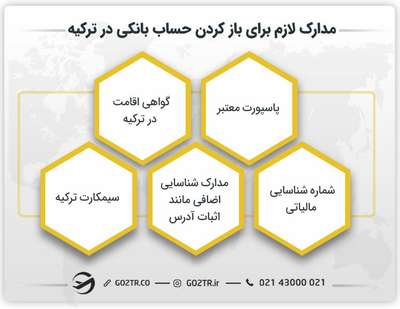 مدارک لازم برای باز کردن حساب بانکی در ترکیه