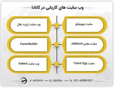 وب سایت های کاریابی در کانادا