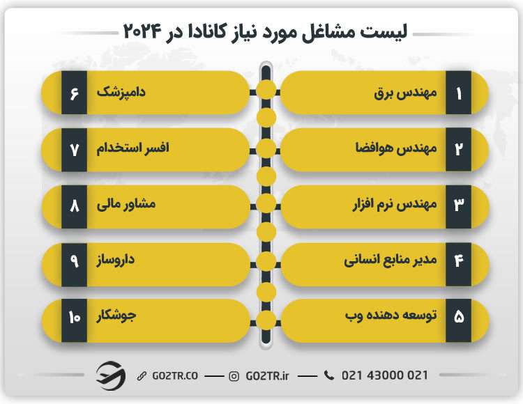 لیست مشاغل مورد نیاز کانادا به فارسی در سال ۲۰۲۴