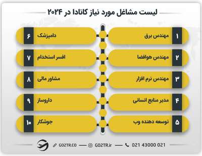 لیست مشاغل مورد نیاز کانادا به فارسی در سال ۲۰۲۴