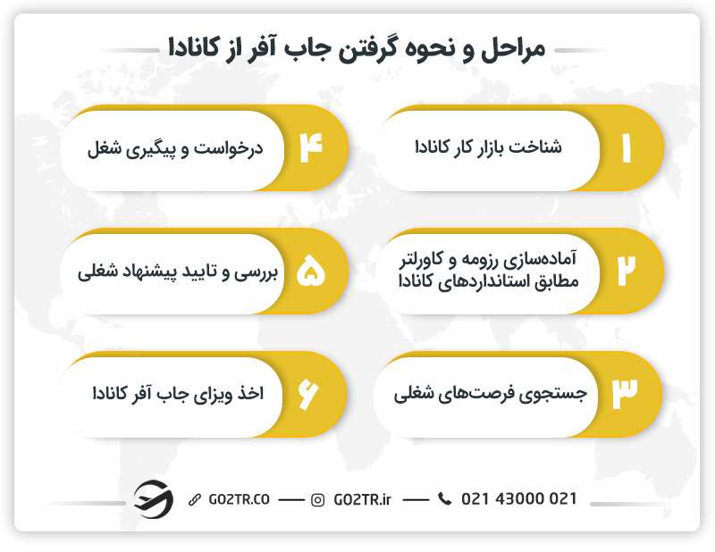 مراحل و نحوه گرفتن جاب آفر از کانادا