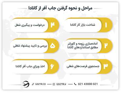 مراحل و نحوه گرفتن جاب آفر از کانادا