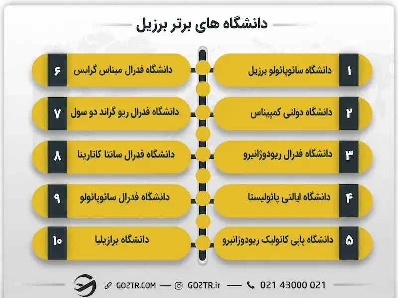 دانشگاه های برتر برزیل