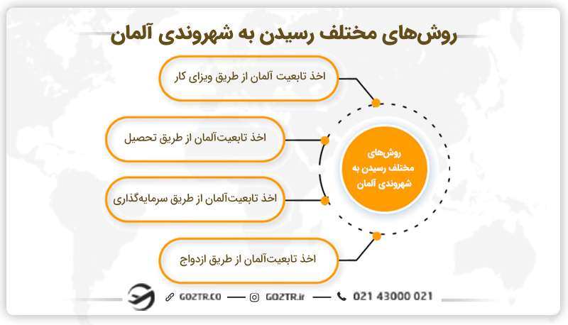 روش‌های مختلف رسیدن به شهروندی آلمان