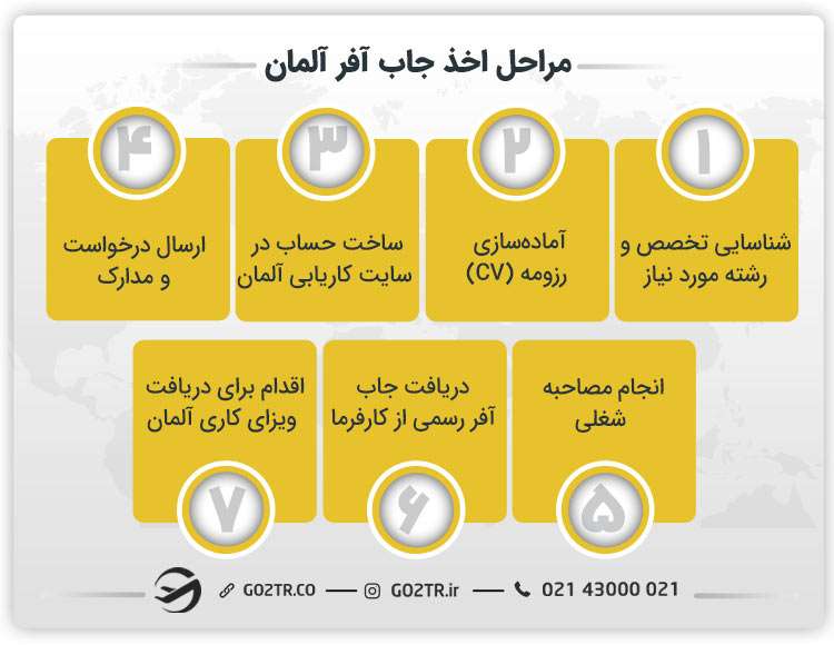 مراحل اخذ جاب آفر آلمان