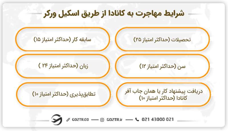 شرایط مهاجرت به کانادا از طریق اسکیل ورکر