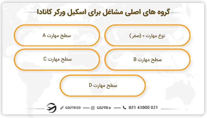 گروه‌ های اصلی مشاغل برای اسکیل ورکر کانادا