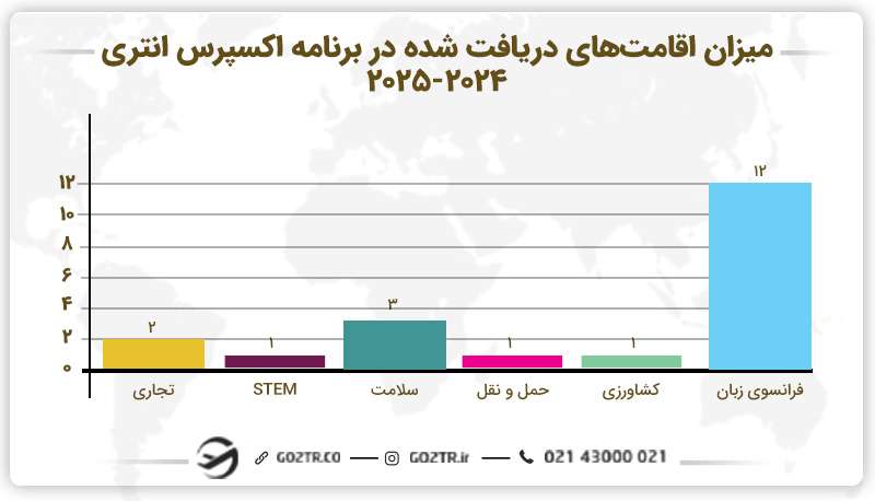 میزان اقامت های دریافت شده در برنامه اکسپرس انتری 2025
