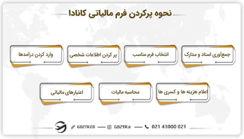 نحوه پرکردن فرم مالیاتی کانادا