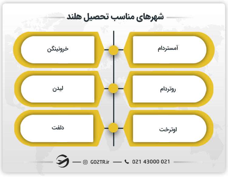 شهرهای مناسب تحصیل هلند