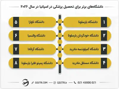 دانشگاه‌های برتر برای تحصیل پزشکی در اسپانیا در سال۲۰۲۶ 