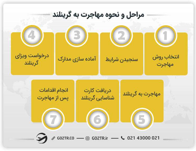مراحل و نحوه مهاجرت به گرینلند