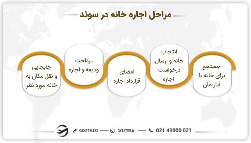 مراحل اجاره خانه در سوئد