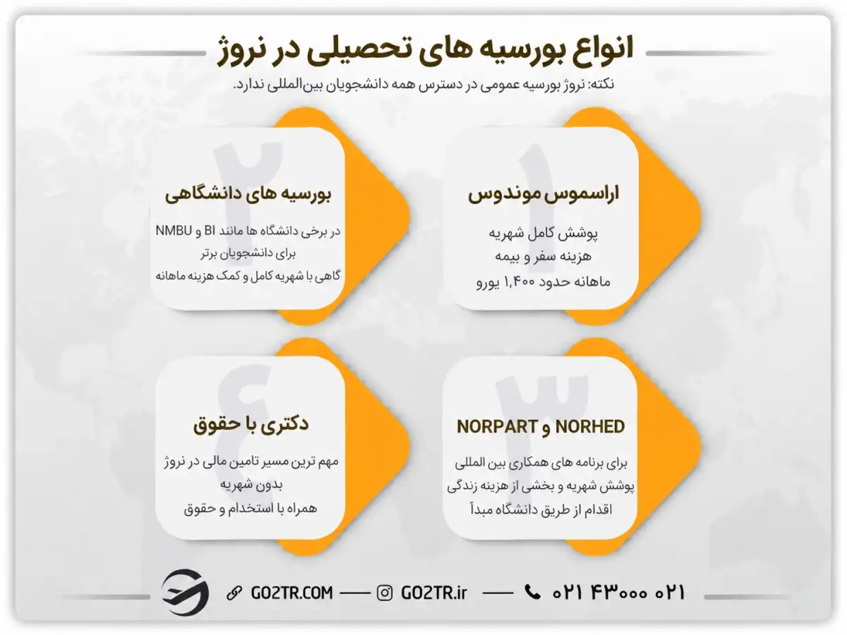 بورسیه های تحصیل در نروژ