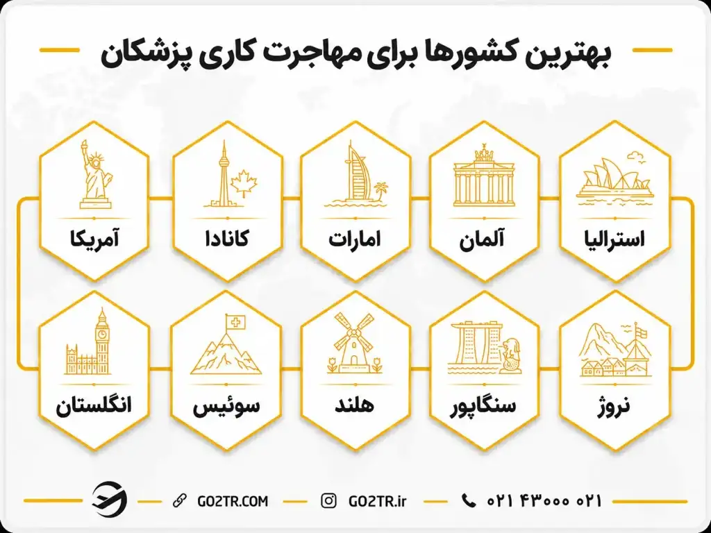بهترین کشورها برای مهاجرت پزشکان