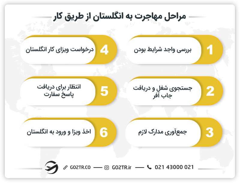 مراحل مهاجرت به انگلستان از طریق کار